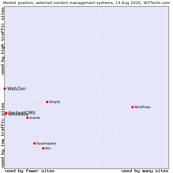 Market position of InstantCMS vs. Umbraco vs. WebZen