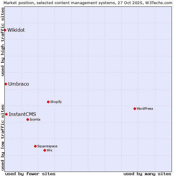 Market position of InstantCMS vs. Umbraco vs. Wikidot