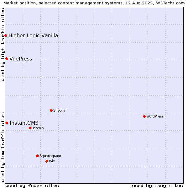 Market position of InstantCMS vs. VuePress vs. Higher Logic Vanilla