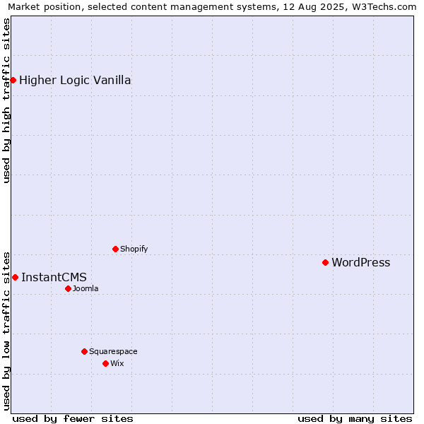 Market position of WordPress vs. InstantCMS vs. Higher Logic Vanilla