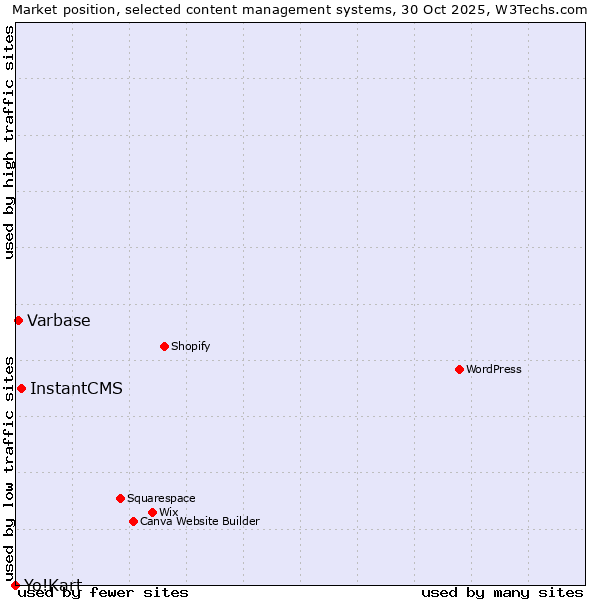 Market position of InstantCMS vs. Varbase vs. Yo!Kart