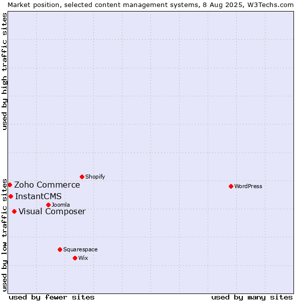 Market position of Visual Composer vs. InstantCMS vs. Zoho Commerce