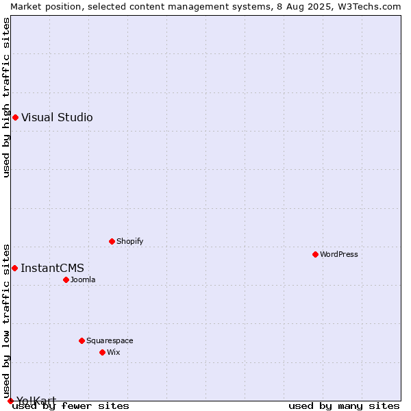 Market position of Visual Studio vs. InstantCMS vs. Yo!Kart