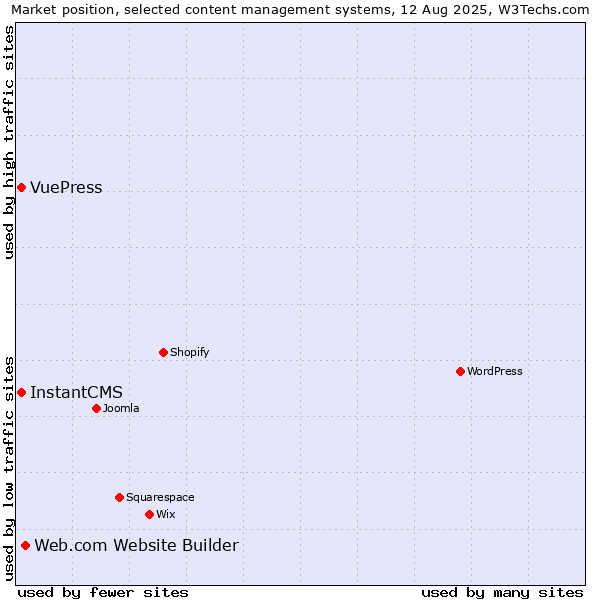 Market position of Web.com Website Builder vs. InstantCMS vs. VuePress