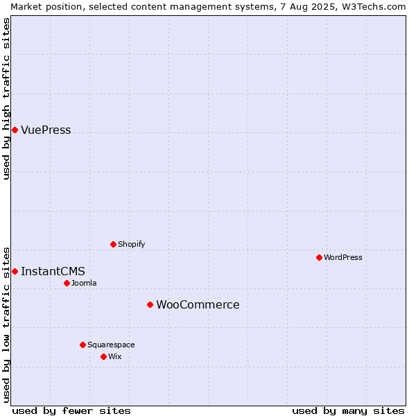 Market position of WooCommerce vs. InstantCMS vs. VuePress