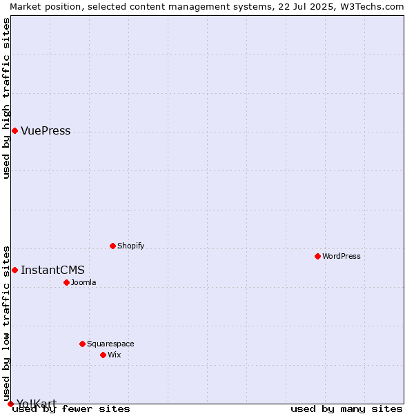 Market position of InstantCMS vs. VuePress vs. Yo!Kart