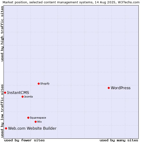 Market position of WordPress vs. Web.com Website Builder vs. InstantCMS