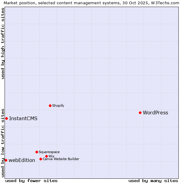 Market position of WordPress vs. InstantCMS vs. webEdition