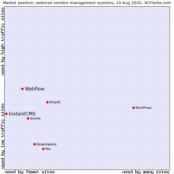 Market position of Webflow vs. InstantCMS