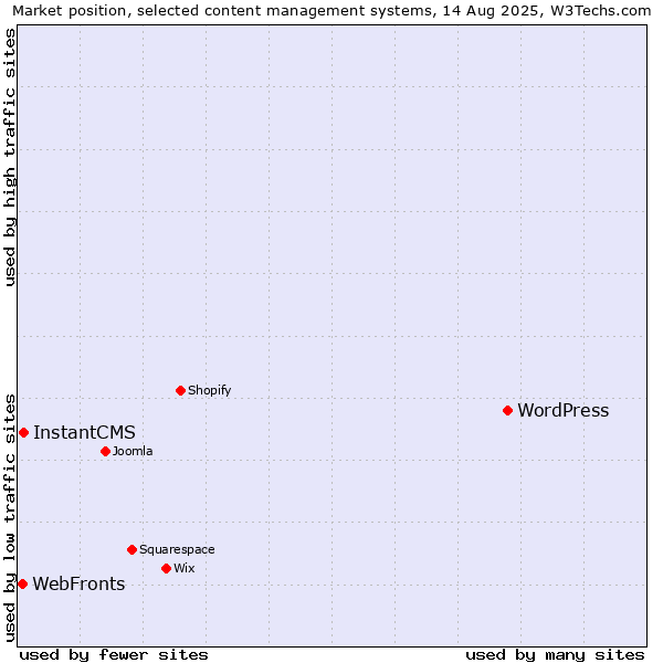 Market position of WordPress vs. InstantCMS vs. WebFronts