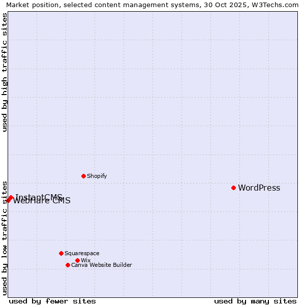 Market position of WordPress vs. InstantCMS vs. WebHare CMS
