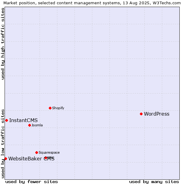 Market position of WordPress vs. InstantCMS vs. WebsiteBaker CMS