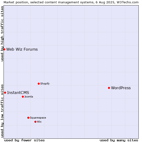 Market position of WordPress vs. InstantCMS vs. Web Wiz Forums