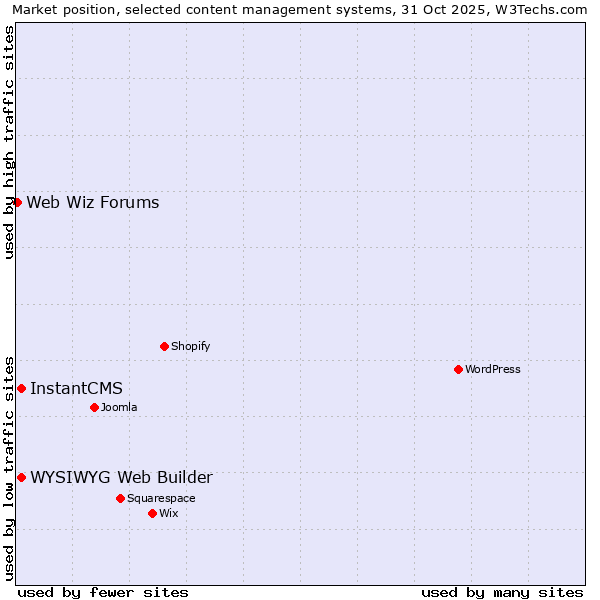 Market position of WYSIWYG Web Builder vs. InstantCMS vs. Web Wiz Forums