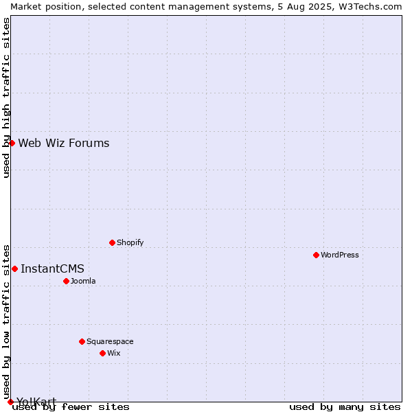 Market position of InstantCMS vs. Web Wiz Forums vs. Yo!Kart