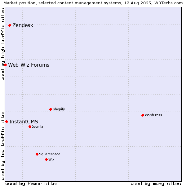 Market position of Zendesk vs. InstantCMS vs. Web Wiz Forums