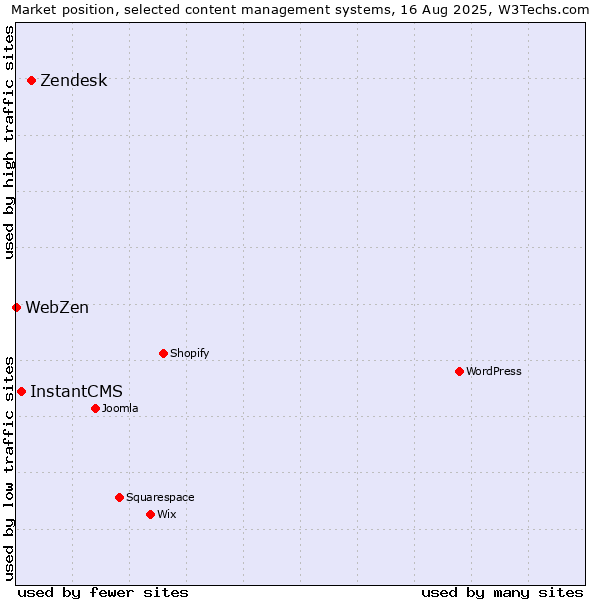 Market position of Zendesk vs. InstantCMS vs. WebZen