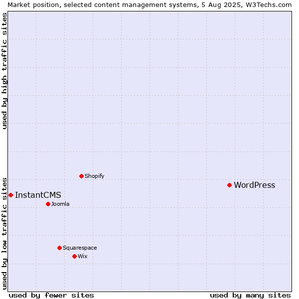 Market position of WordPress vs. InstantCMS