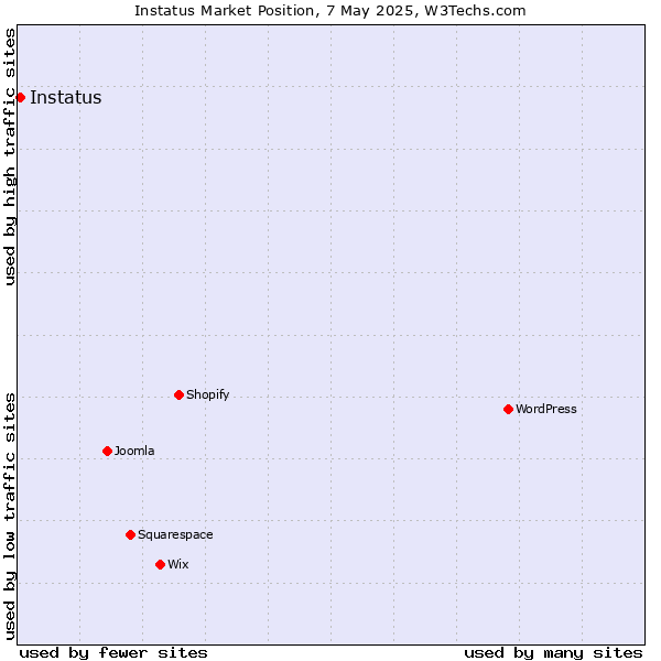Market position of Instatus