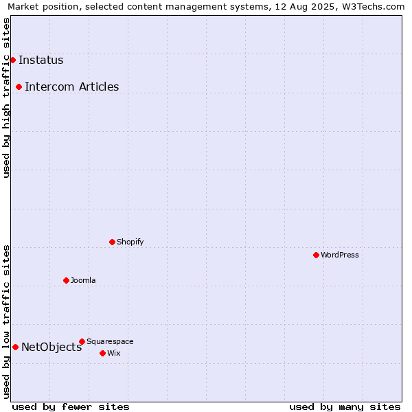 Market position of Intercom Articles vs. NetObjects vs. Instatus