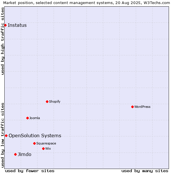Market position of Jimdo vs. OpenSolution Systems vs. Instatus