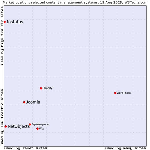 Market position of Joomla vs. NetObjects vs. Instatus