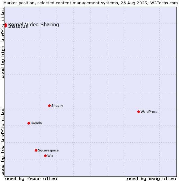 Market position of Kernel Video Sharing vs. Instatus
