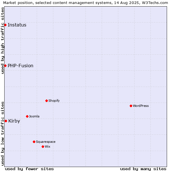 Market position of Kirby vs. PHP-Fusion vs. Instatus