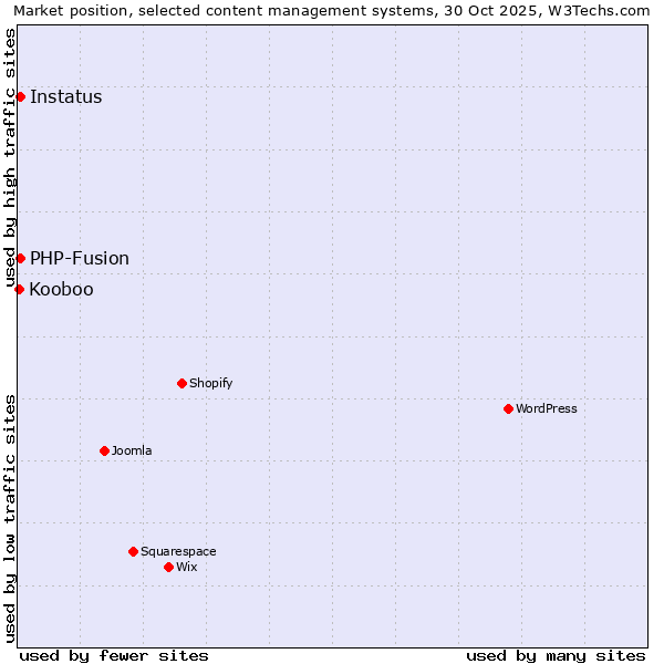 Market position of PHP-Fusion vs. Instatus vs. Kooboo