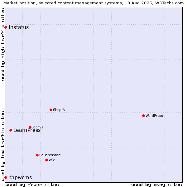Market position of LearnPress vs. phpwcms vs. Instatus