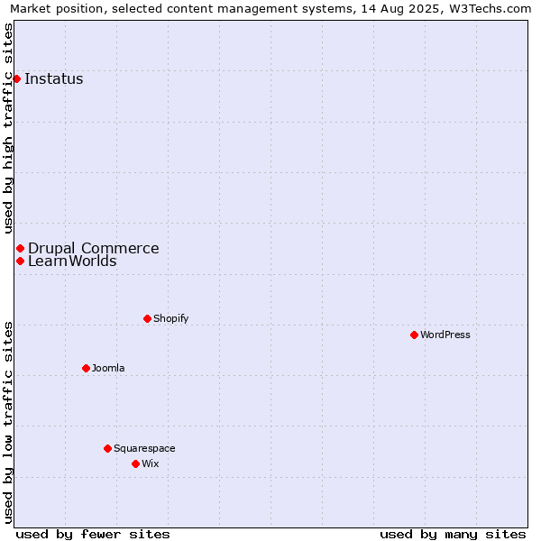 Market position of Drupal Commerce vs. LearnWorlds vs. Instatus