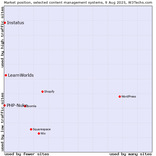 Market position of LearnWorlds vs. Instatus vs. PHP-Nuke