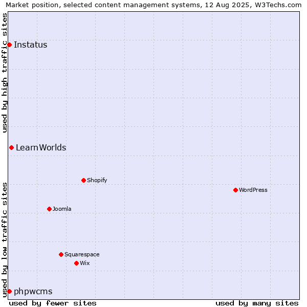 Market position of LearnWorlds vs. phpwcms vs. Instatus