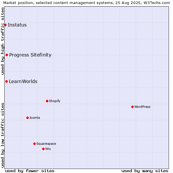 Market position of Progress Sitefinity vs. LearnWorlds vs. Instatus