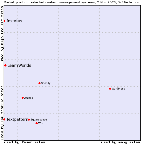 Market position of LearnWorlds vs. Instatus vs. Textpattern