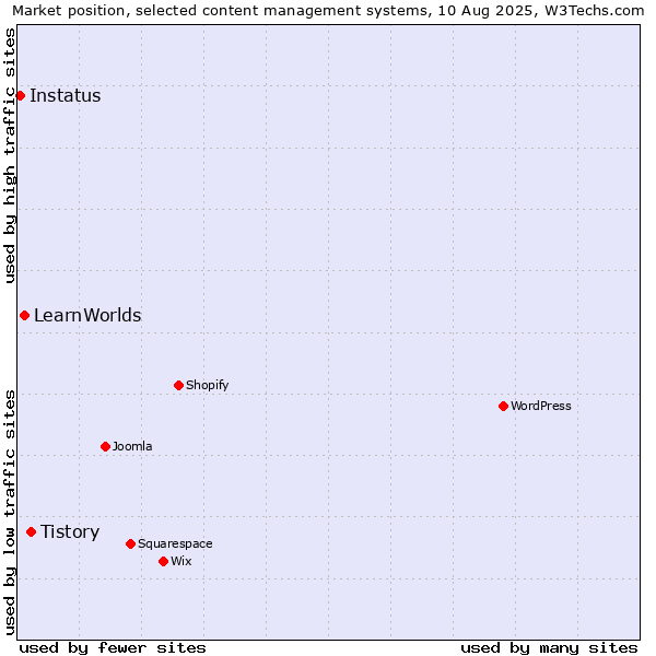 Market position of Tistory vs. LearnWorlds vs. Instatus