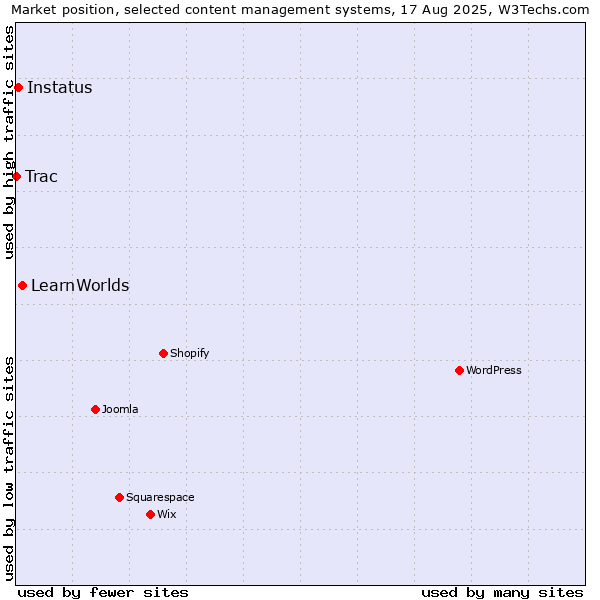 Market position of LearnWorlds vs. Instatus vs. Trac