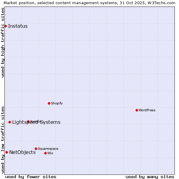 Market position of Lightspeed Systems vs. NetObjects vs. Instatus