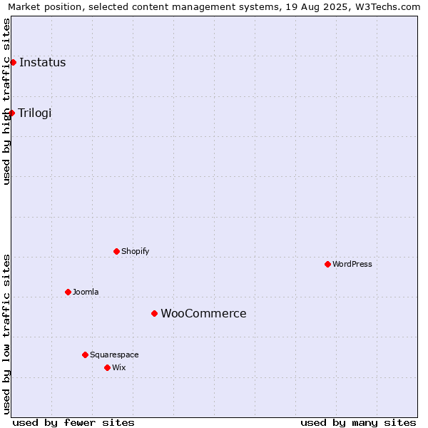 Market position of WooCommerce vs. Instatus vs. Trilogi
