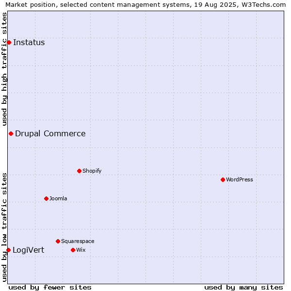 Market position of Drupal Commerce vs. Instatus vs. LogiVert