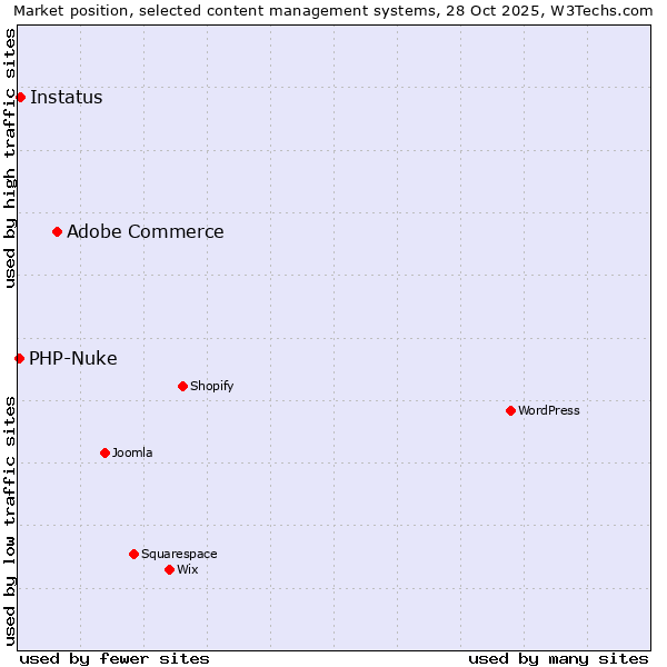 Market position of Adobe Commerce vs. Instatus vs. PHP-Nuke