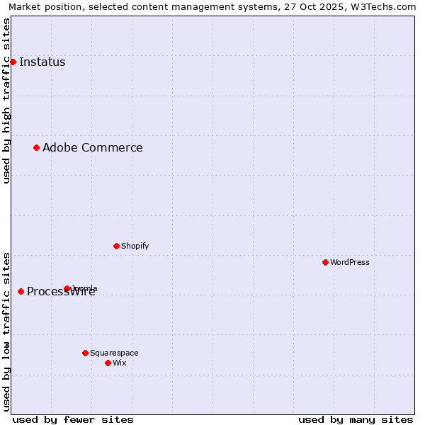 Market position of Adobe Commerce vs. ProcessWire vs. Instatus