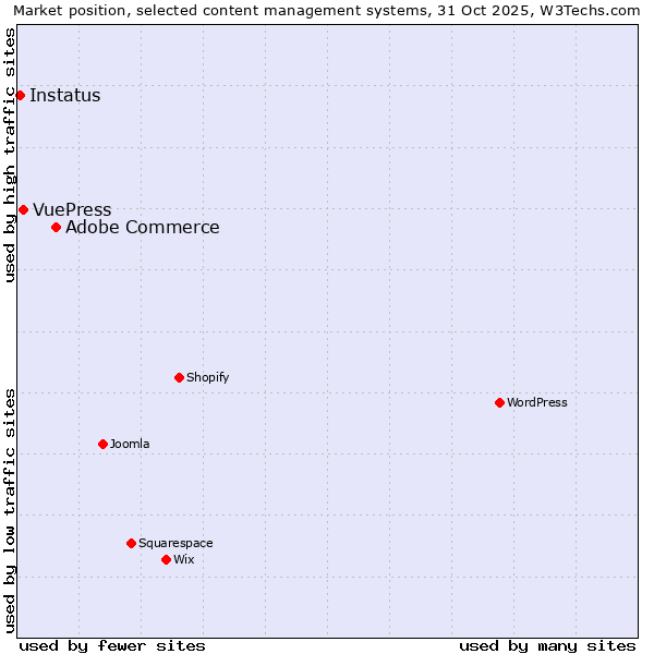 Market position of Adobe Commerce vs. VuePress vs. Instatus
