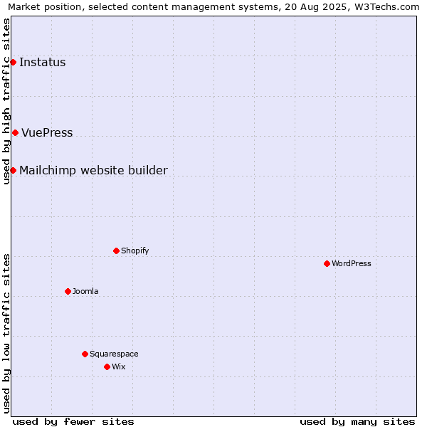 Market position of VuePress vs. Mailchimp website builder vs. Instatus