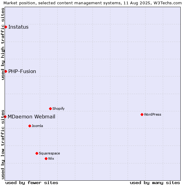 Market position of PHP-Fusion vs. Instatus vs. MDaemon Webmail
