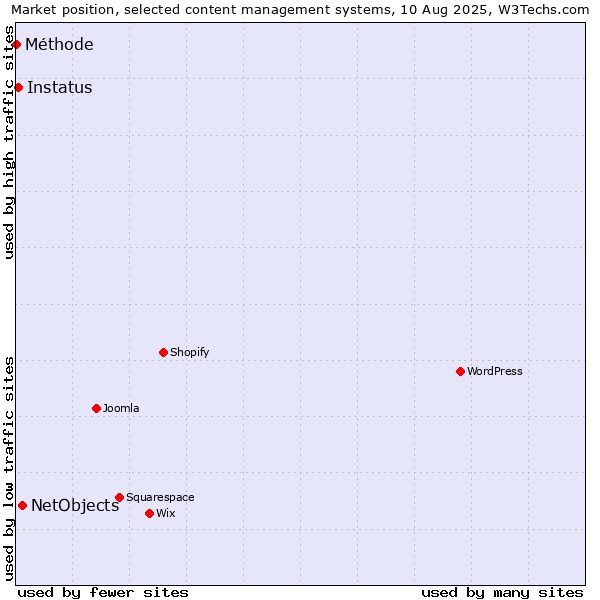 Market position of NetObjects vs. Instatus vs. Méthode