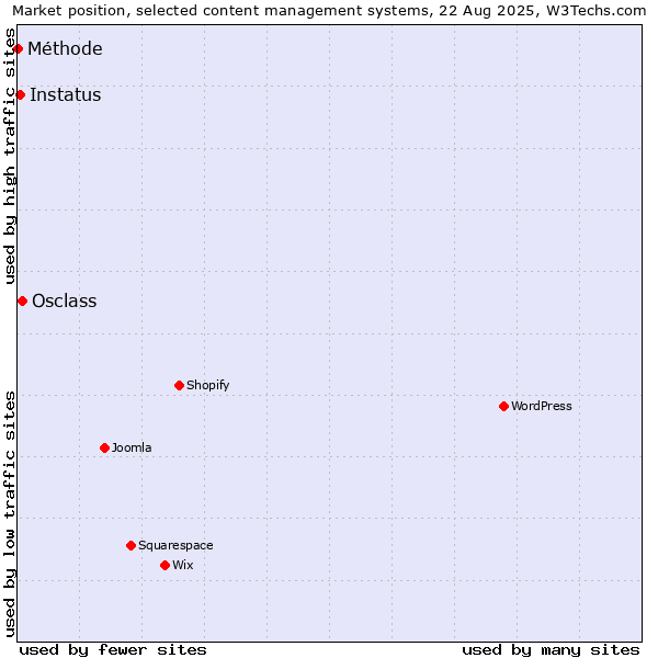 Market position of Osclass vs. Instatus vs. Méthode