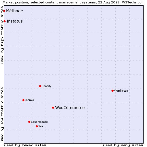 Market position of WooCommerce vs. Instatus vs. Méthode
