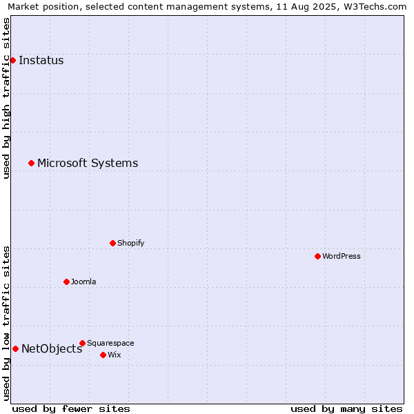Market position of Microsoft Systems vs. NetObjects vs. Instatus