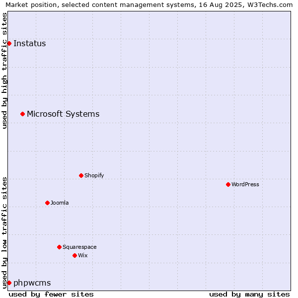 Market position of Microsoft Systems vs. phpwcms vs. Instatus